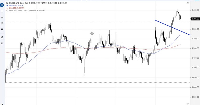 SG Index-Check am Mittag - Endlich ein Befreiungsschlag der Bullen im IBEX35