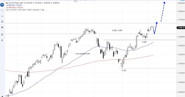 SG Index-Check am Mittag - Wichtige Wochen im CAC40