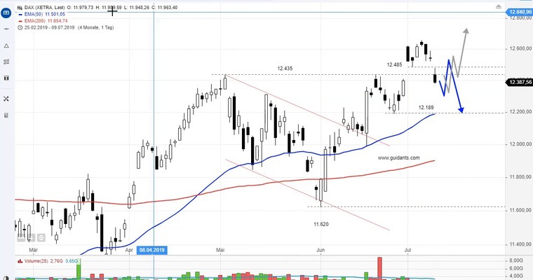 SG Index-Check am Mittag - DAX knickt ein!