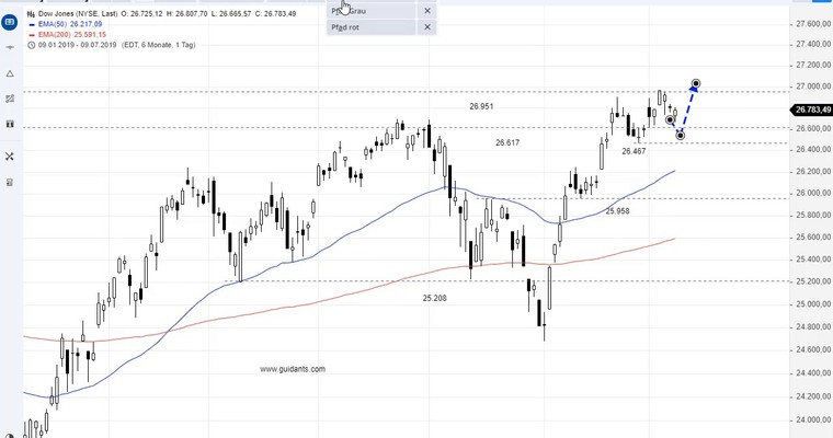 SG Index-Check am Mittag - Dow-Bullen sind bemüht