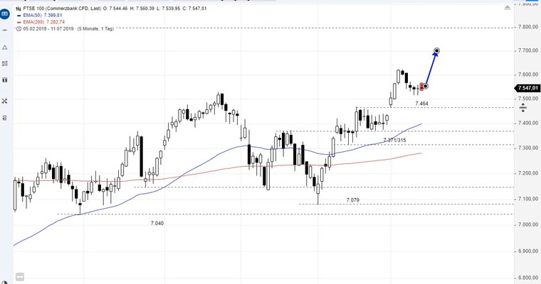 SG Index-Check am Mittag - Bullische Aussichten im FTSE100