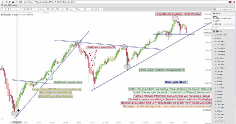 HEIKIN ASHI - Die etwas anderen (und manchmal auch besseren) Candlesticks