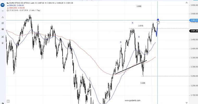 SG Index-Check am Mittag - Europa noch im Aufwärtstrend