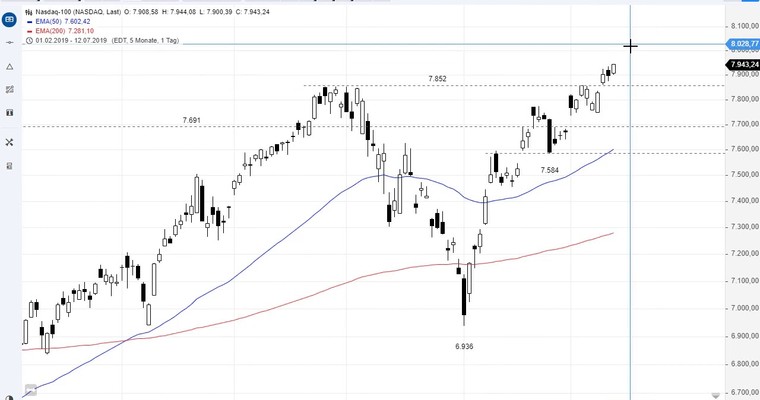 SG Index-Check am Mittag - Nasdaq mit Allzeithoch!