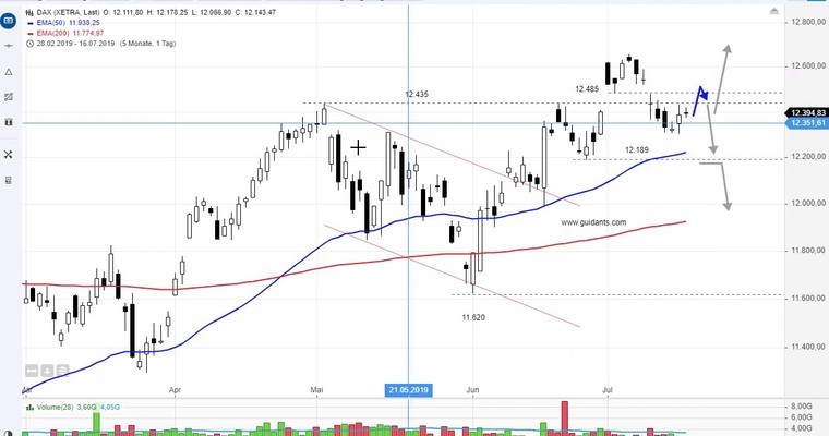 SG Index-Check am Mittag - DAX mit Erholungsversuch