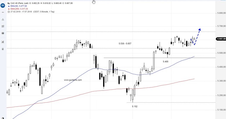 SG Index-Check am Mittag - Bullen bleiben dran