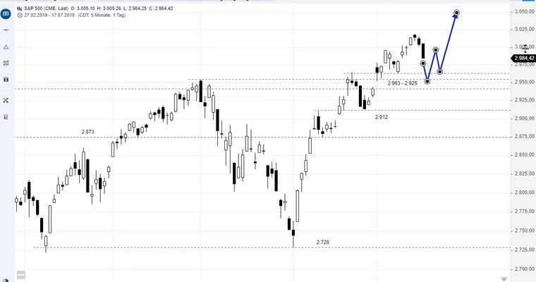 SG Index-Check am Mittag - Korrektur im S&P500