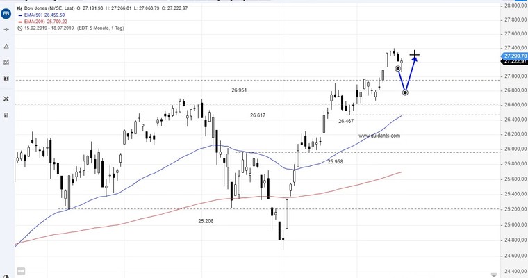 SG Index-Check am Mittag - Startet im Dow heute eine neue Rally?