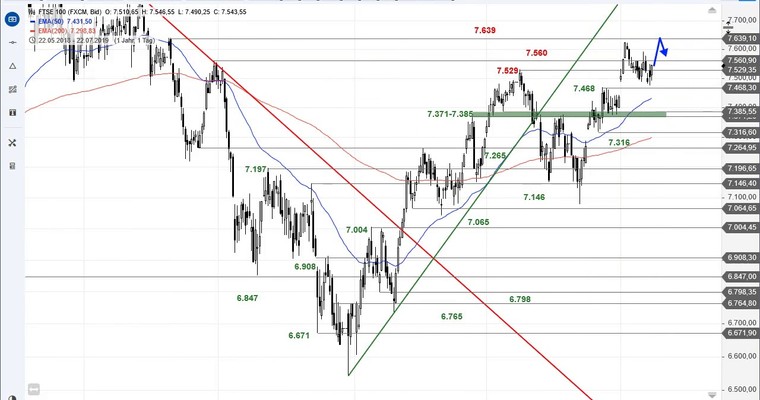 SG Index-Check am Mittag - War es das schon im FTSE 100?