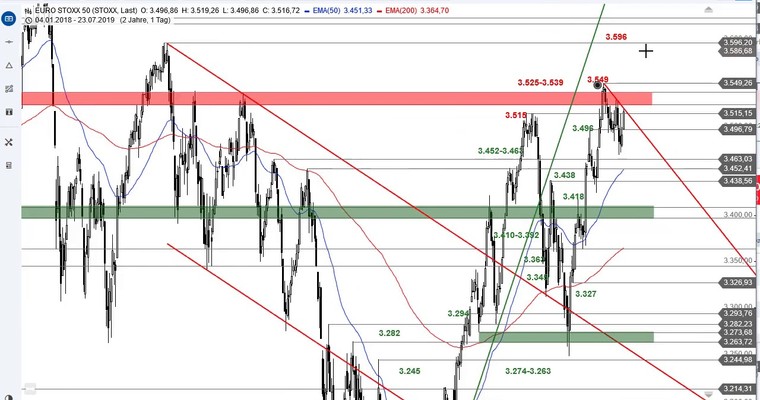 SG Index-Check am Mittag - Euro Stoxx 50 testet Abwärtstrend