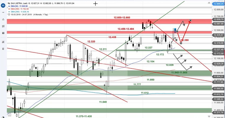 SG Index-Check am Mittag - Der DAX gönnt sich eine Pause