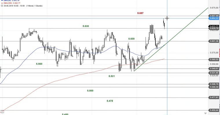 SG Index-Check am Mittag - CAC 40 erreicht das 2018er-Hoch