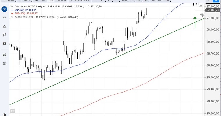 SG Index-Check am Mittag - Das ist jetzt im Dow Jones wichtig!