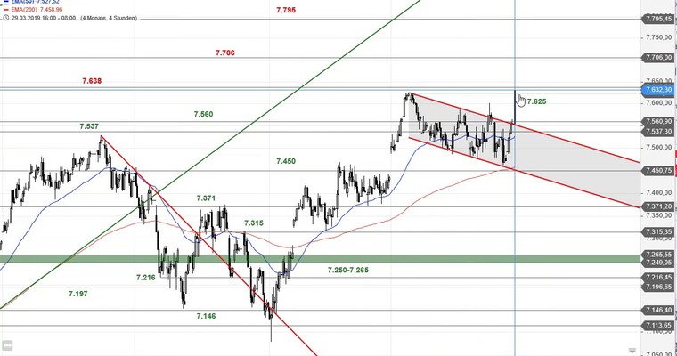 SG Index-Check am Mittag - Aufwärtsdynamik im FTSE 100