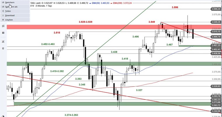 SG Index-Check am Mittag - Wie weit könnte der Euro Stoxx 50 korrigieren?