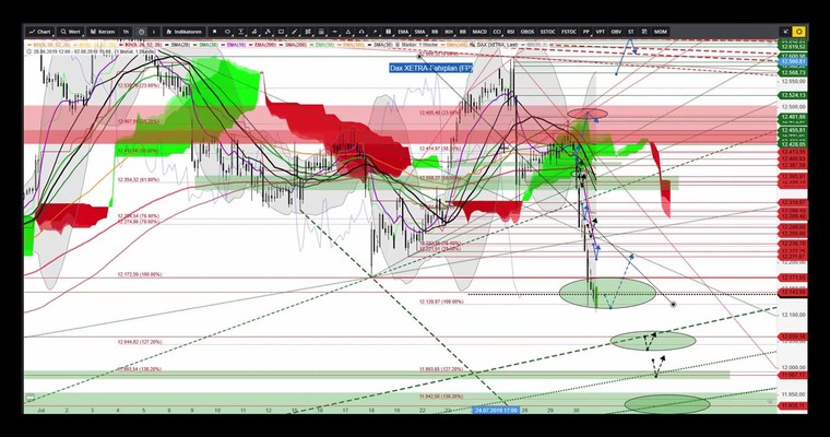 DAX - mögliche Konsequenzen nach dem heutigen Tag