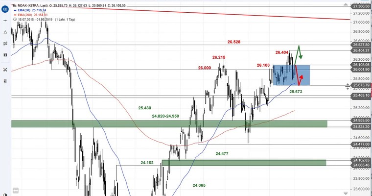 SG Index-Check am Mittag - MDAX mit relativer Stärke