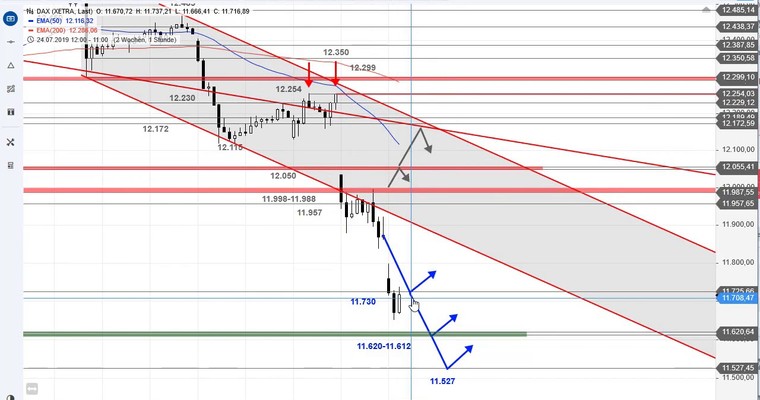 SG Index-Check am Mittag - Der Sell-off im DAX geht weiter