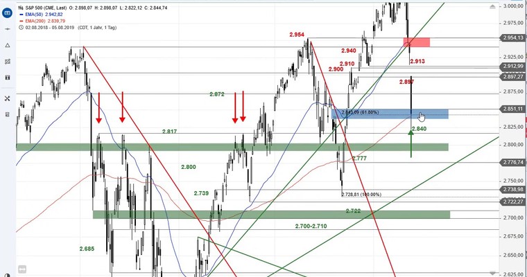 SG Index-Check am Mittag - Dieser Doppelsupport im S&P 500 ist wichtig