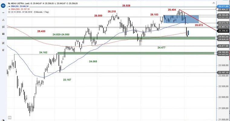 SG Index-Check am Mittag - Der MDAX wurde direkt durchgereicht