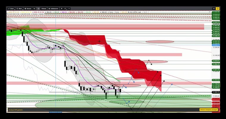 DAX für morgen (und Big Doom-Picture) sowie GOLD, WTI und Brent Oil