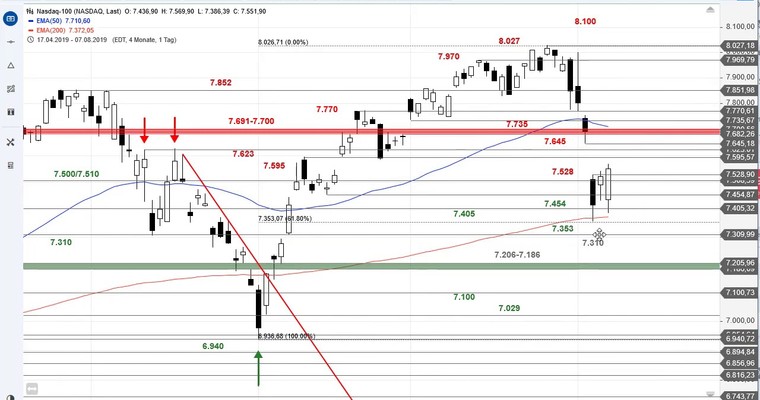 SG Index-Check am Mittag - Mega-Reversal im Nasdaq 100