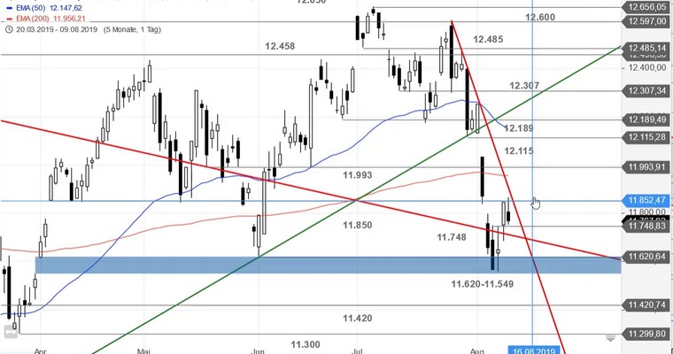 SG Index-Check am Mittag - Neue Range im DAX