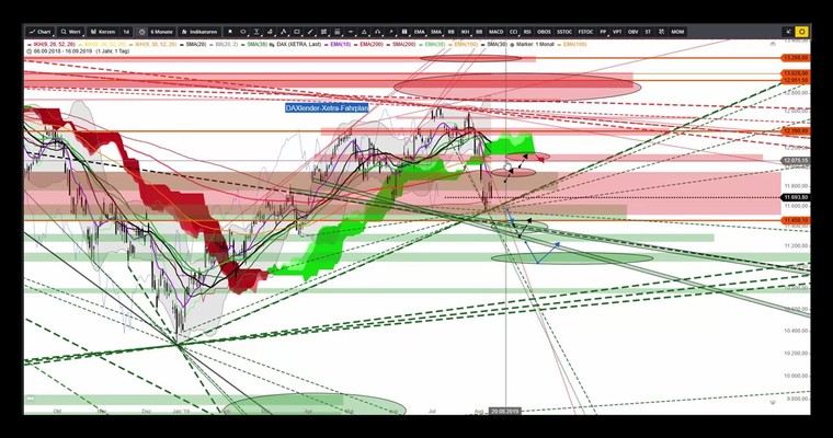 DAX - Ausblick auf die kommende Woche (KW33) plus Video!