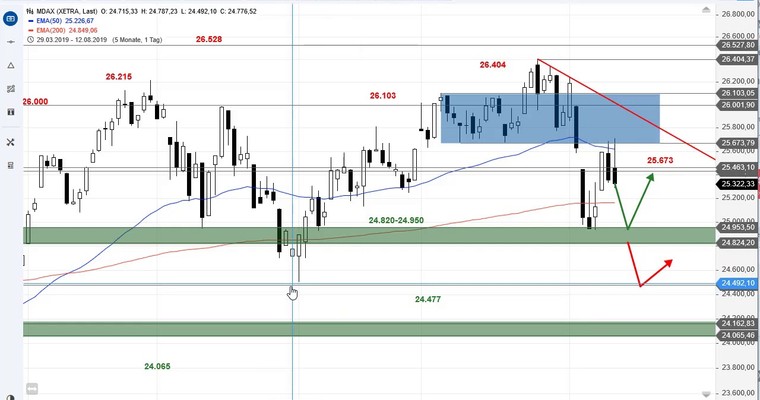 SG Index-Check am Mittag - Der MDAX prallt erneut ab