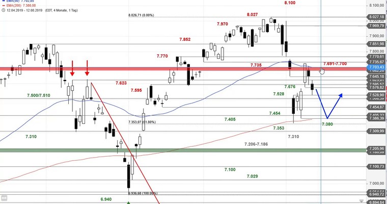 SG Index-Check am Mittag - Nasdaq 100 mit möglicher Topformation