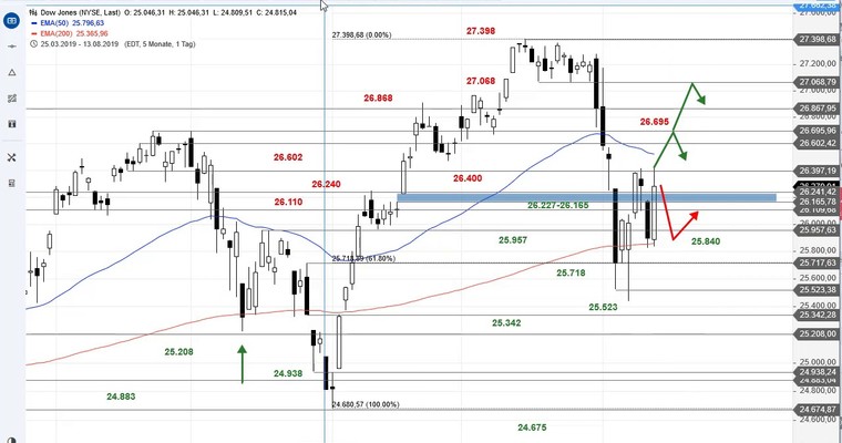 SG Index-Check am Mittag - Dow Jones reizt Range voll aus