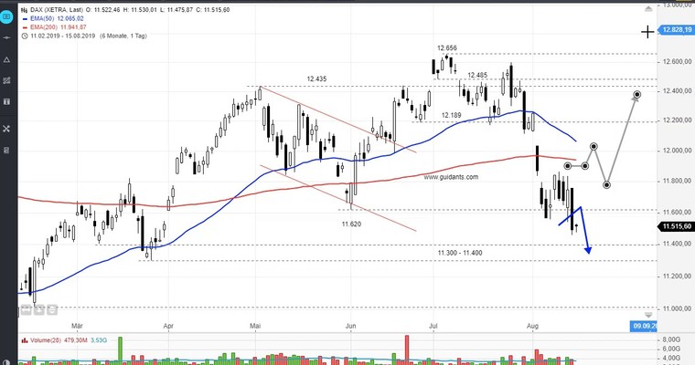 SG Index-Check am Mittag - DAX schwer angeschlagen