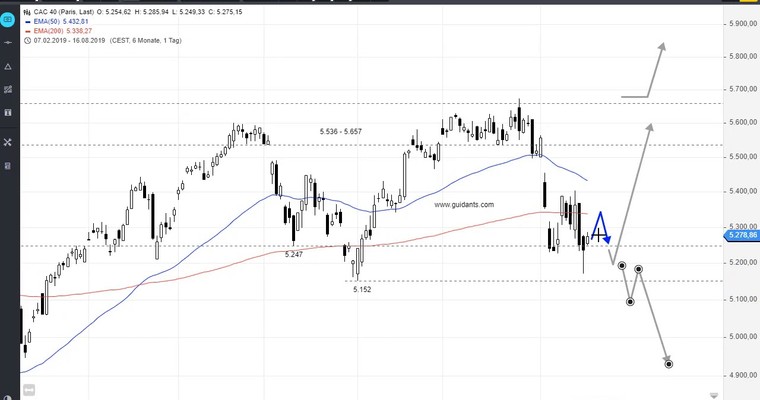 SG Index-Check am Mittag - CAC40! Jetzt oder nie?!