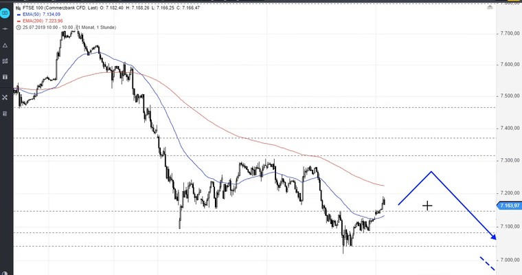 SG Index-Check am Mittag - FTSE100 nahe am Abgrund