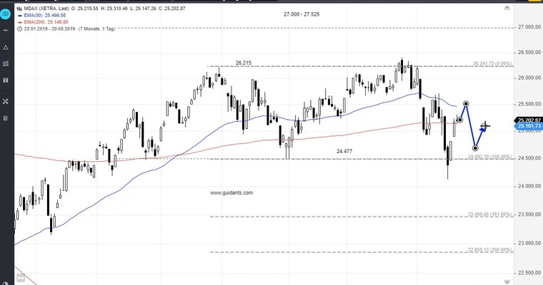 SG Index-Check am Mittag - Vorsicht im MDAX