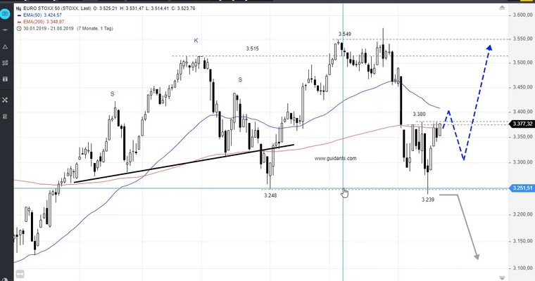 SG Index-Check am Mittag - Europa mit Chancen