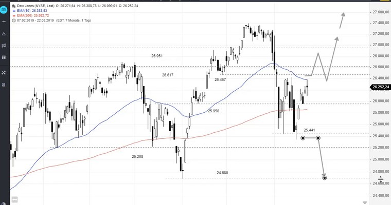 SG Index-Check am Mittag - Dow hofft auf Impulse aus Jackson Hole