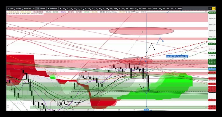 DAX - Ausblick auf Montag, den 26.08.2019 und die nächste Woche (inkl. Video)