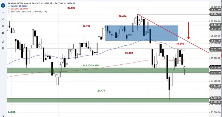 SG Index-Check am Mittag - Gapclose im MDAX