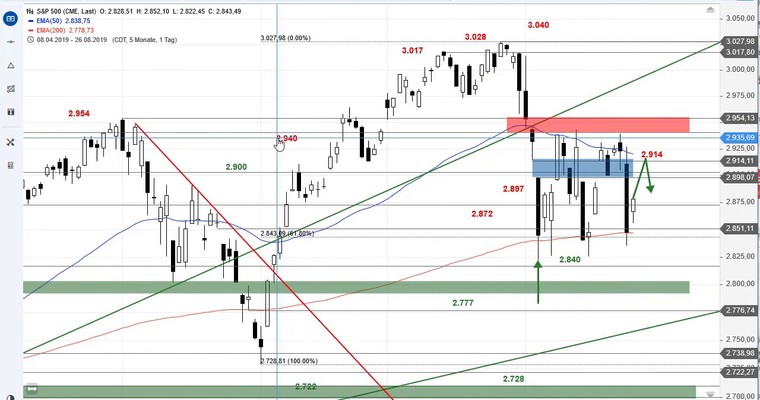 SG Index-Check am Mittag - EMA-Ping-Pong im S&P 500