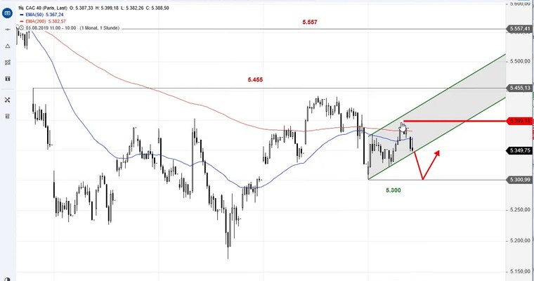 SG Index-Check am Mittag - War es das im CAC 40?