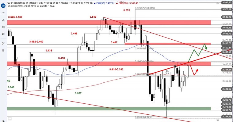 SG Index-Check am Mittag - Euro Stoxx 50 dockt an Widerstand an