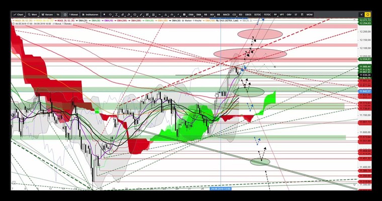 DAX - Ausblick ab Montag, den 02.09.2019 (inkl. Video)