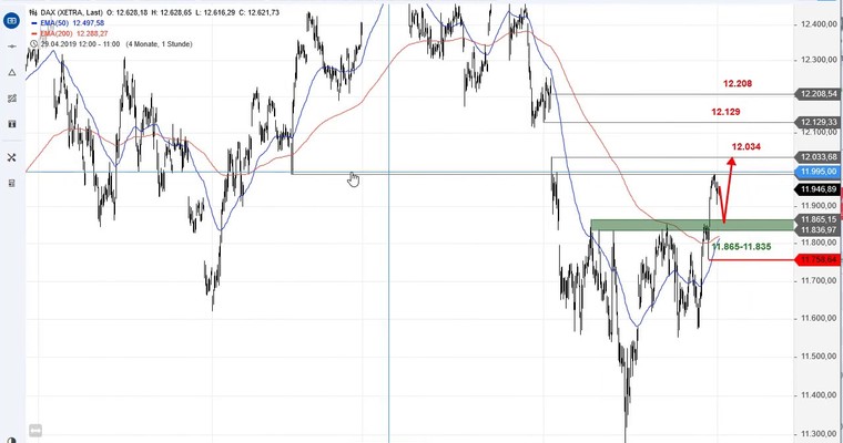 SG Index-Check am Mittag - Das ist jetzt im DAX wichtig!