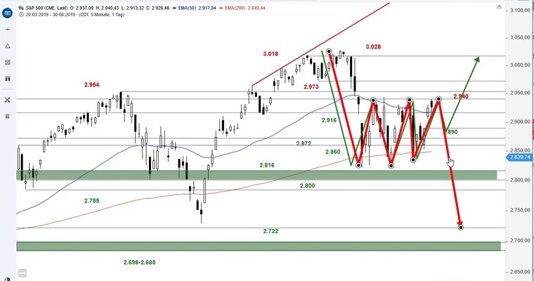 SG Index-Check am Mittag - Ausbruch vs. Einbruch im S&P 500