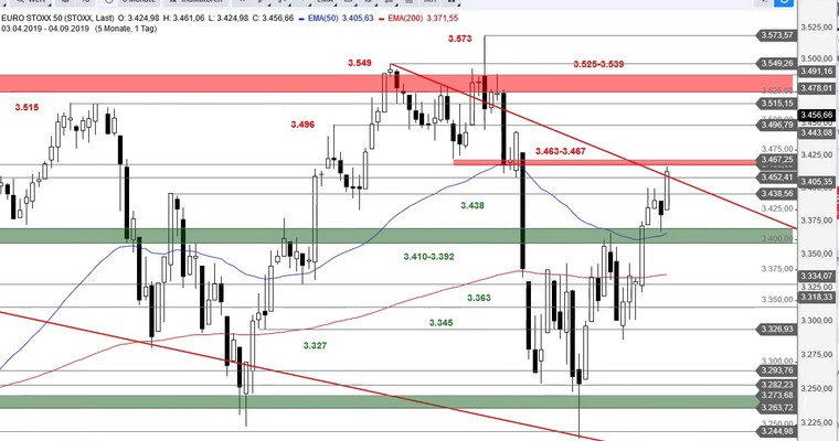 SG Index-Check am Mittag - Euro Stoxx 50 erreicht Abrisskante vom August