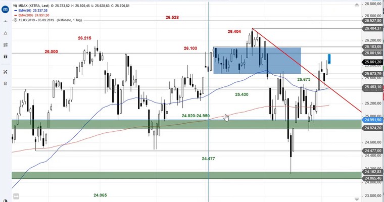 SG Index-Check am Mittag - MDAX kehrt in alte Range zurück