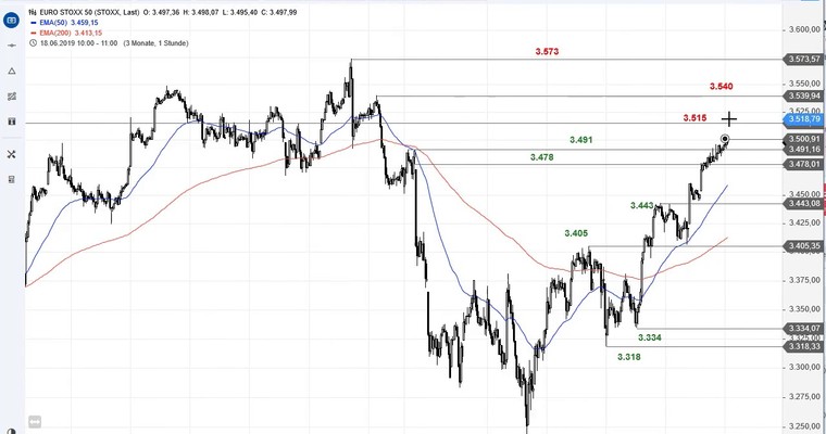 SG Index-Check am Mittag - Käufer geben im Euro Stoxx 50 Vollgas