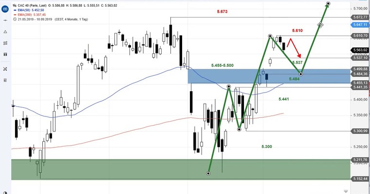 SG Index-Check am Mittag - Zwei Gaps stehen im CAC 40 im Fokus