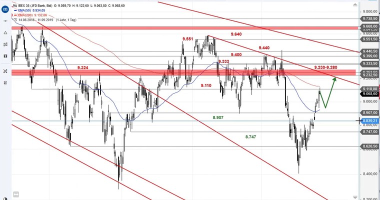 SG Index-Check am Mittag - IBEX 35 dockt an Widerstand an